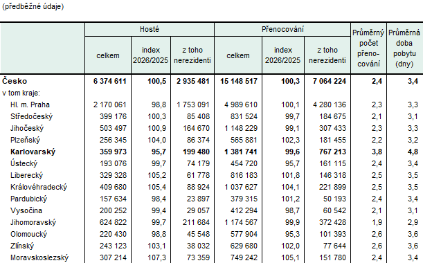 Návštěvnost hromadných ubytovacích zařízení podle krajů ve 2. čtvrtletí 2026