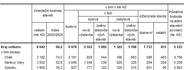 Orientační hodnota staveb, na které byla vydána stavební povolení v Karlovarském kraji a jeho okresech v roce 2025