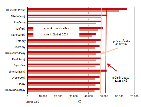 Průměrné hrubé měsíční mzdy podle krajů (osoby přepočtené na plně zaměstnané)