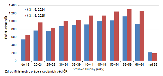 Uchazeči o zaměstnání v Karlovarském kraji podle věkových skupin