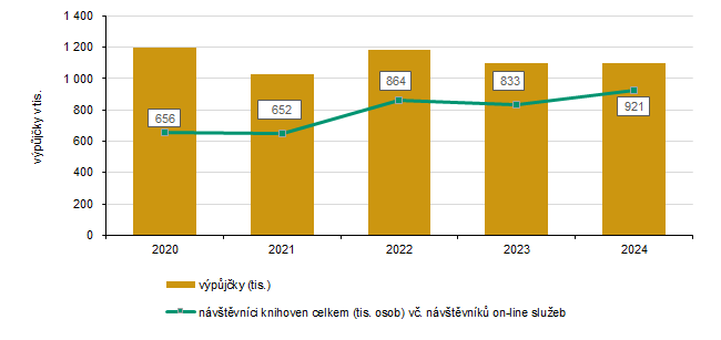 Návštěvníci knihoven v Karlovarském kraji a celkový počet výpůjček v letech 2020 až 2024