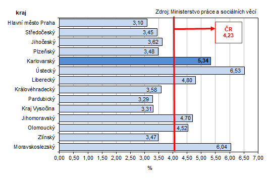 Podíl nezaměstnaných v % v krajích ČR k 31. 5. 2025