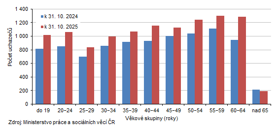 Uchazeči o zaměstnání v Karlovarském kraji podle věkových skupin