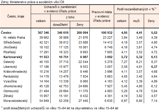 Podíl nezaměstnaných a volná pracovní místa v krajích Česka k 31. 7. 2026