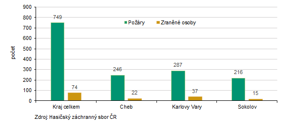 Počet požárů a zraněných osob podle okresů Karlovarského kraje v roce 2025