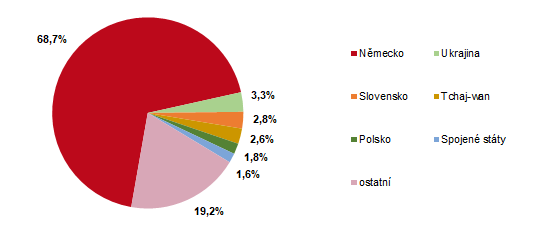 Struktura zahraničních návštěvníků HUZ podle zemí ve 4. čtvrtletí 2025
