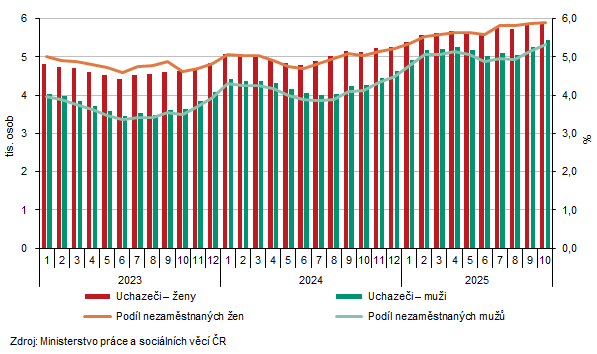 Uchazeči o zaměstnání a podíl nezaměstnaných osob v evidenci úřadu práce v Karlovarském kraji podle pohlaví (stav ke konci měsíce)