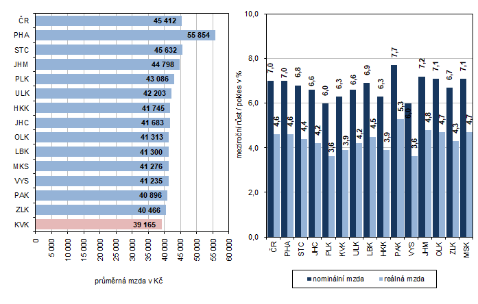 Průměrná měsíční mzda podle krajů ve 3. čtvrtletí 2024 (osoby přepočtené na plně zaměstnané) 