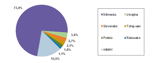 Struktura zahraničních návštěvníků HUZ podle zemí v 1. čtvrtletí 2025