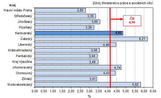 Podíl nezaměstnaných v % v krajích ČR k 31. 12. 2024 
