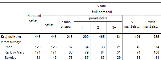 Narození v Karlovarském kraji a jeho okresech v 1. čtvrtletí 2025