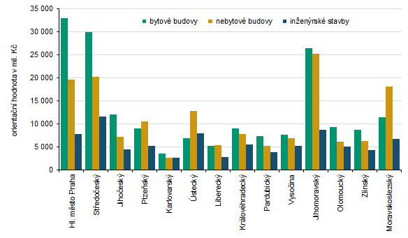 Orientační hodnota staveb podle krajů v roce 2025