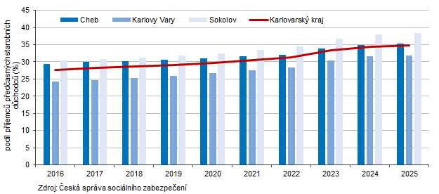 Příjemci předčasného starobního důchodu v Karlovarském kraji a jeho okresech (stav v prosinci)