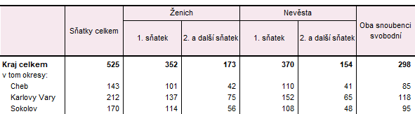 Sňatky v Karlovarském kraji a jeho okresech v 1. pololetí 2026 (předběžné údaje)