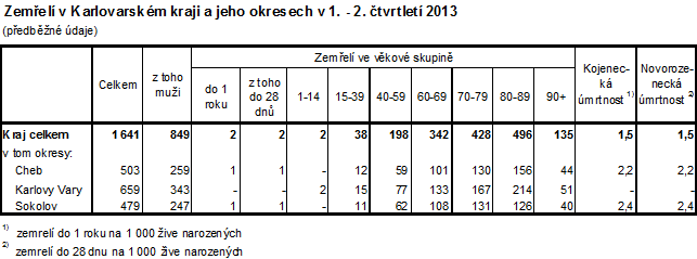 Zemřelí v kraji a jeho okresech v 1. pololetí 2013