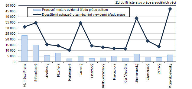 Počet pracovních míst a uchazečů o zaměstnání v krajích ČR k 31. 7. 2025