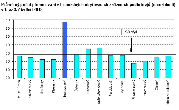 Průměrný počet přenocování v HUZ podle krajů (nerezidenti)