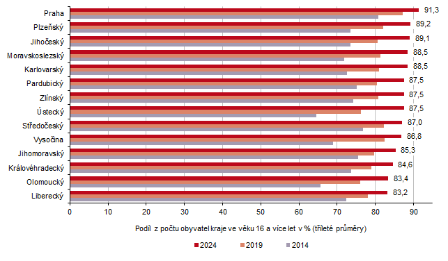 Uživatelé internetu ve věku 16 a více let podle krajů
