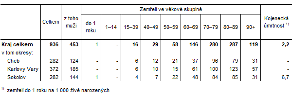 Zemřelí v Karlovarském kraji a jeho okresech v 1. čtvrtletí 2025