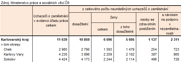 Neumístění uchazeči v okresech Karlovarského kraje k 30. 9. 2026