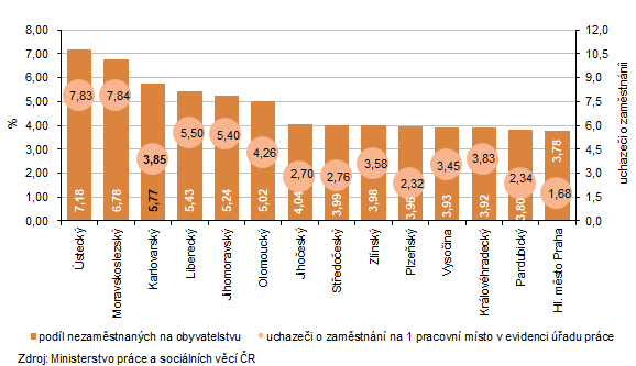 Podíl nezaměstnaných na obyvatelstvu a uchazeči o zaměstnání na 1 pracovní místo v evidenci úřadu práce k 30. 6. 2026