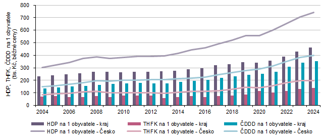 Hrubý domácí produkt, tvorba hrubého fixního kapitálu a čistý disponibilní důchod domácností na 1 obyvatele