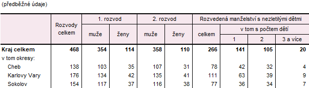 Rozvody v Karlovarském kraji a jeho okresech v 1. až 3. čtvrtletí 2025
