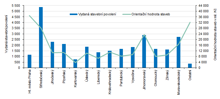 Vydaná stavební povolení a orientační hodnota staveb v 1. pololetí 2025