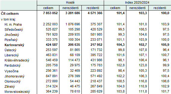 Hosté v hromadných ubytovacích zařízeních podle krajů ve 3. čtvrtletí 2025