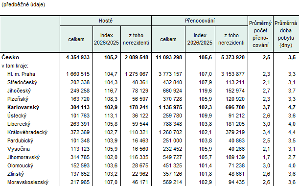 Návštěvnost hromadných ubytovacích zařízení podle krajů v 1. čtvrtletí 2026