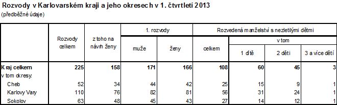 Rozvody v Karlovarském kraji a jeho okresech v 1. čtvrtletí 2013