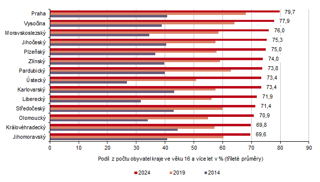 Nakupující na internetu ve věku 16 a více let podle krajů
