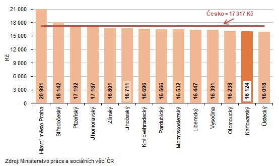 Průměrná výše měsíční podpory v nezaměstnanosti podle krajů k 31. 7. 202