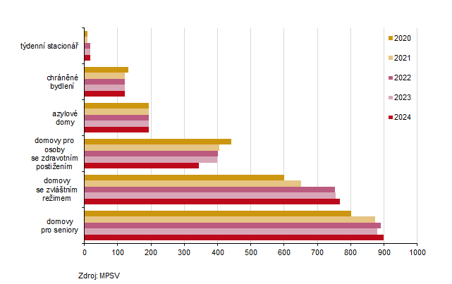 Kapacita vybraných zařízení sociálních služeb v Karlovarském kraji k 31. 12. 2024