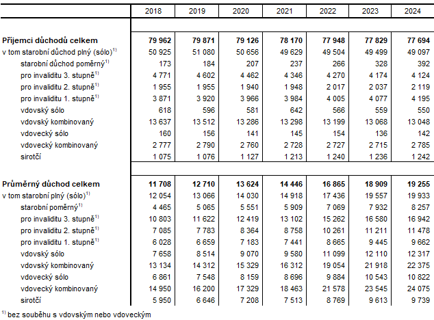 Počet příjemců a průměrná výše důchodů podle druhu v Karlovarském kraji (v prosinci)