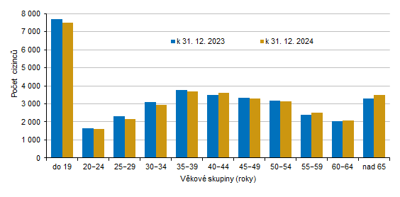 Cizinci v Karlovarském kraji podle věkových skupin