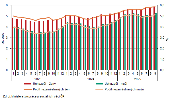 Uchazeči o zaměstnání a podíl nezaměstnaných osob v evidenci úřadu práce v Karlovarském kraji podle pohlaví