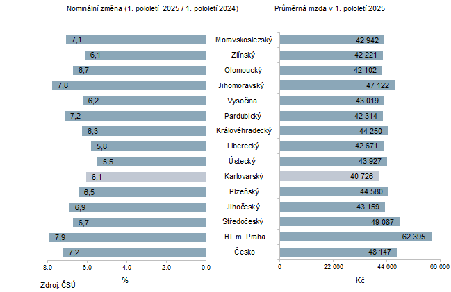 Průměrná měsíční mzda a nominální změna podle krajů v 1. pololetí 2025 (osoby přepočtené na plně zaměstnané