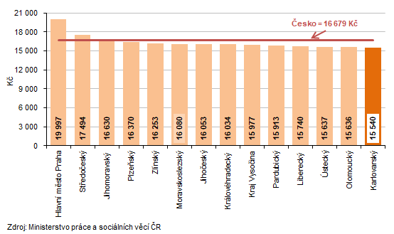 Průměrná výše měsíční podpory v nezaměstnanosti podle krajů k 31. 5. 2026