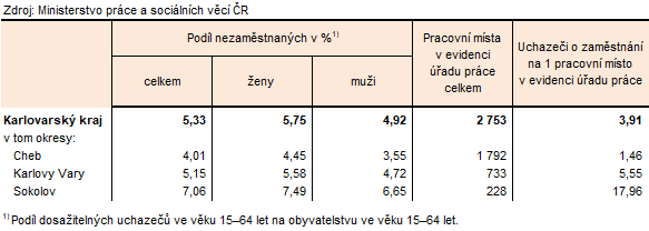 Podíl nezaměstnaných a volná pracovní místa v okresech Karlovarského kraje k 31. 8. 2025