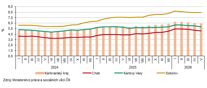 Podíl nezaměstnaných na obyvatelstvu v Karlovarském kraji a jeho okresech