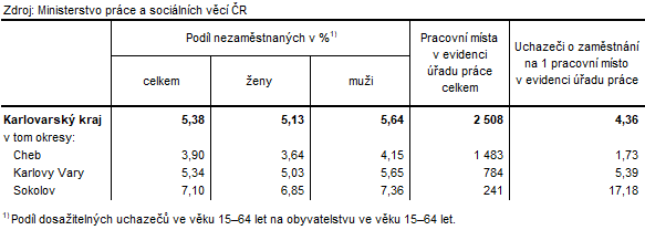 Podíl nezaměstnaných a volná pracovní místa v okresech Karlovarského kraje k 30. 4. 2025