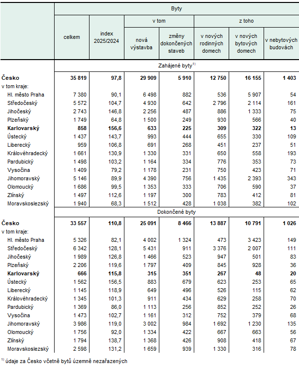 Zahájené a dokončené byty podle druhu stavby podle krajů v roce 2025 (předběžné údaje)