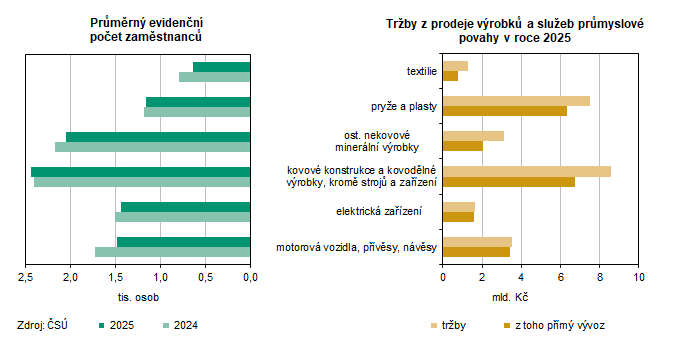 Zaměstnanci a tržby podle vybrané převažující činnosti zpracovatelského průmyslu v Karlovarském kraji