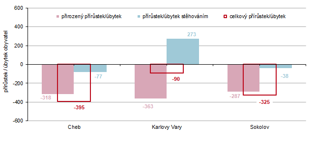 Přírůstek/úbytek obyvatelstva v okresech Karlovarského kraje v 1. pololetí 2026