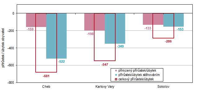 Přírůstek/úbytek obyvatelstva v okresech Karlovarského kraje v 1. čtvrtletí 2025
