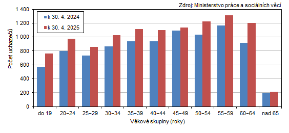 Uchazeči o zaměstnání v Karlovarském kraji podle věkových skupin