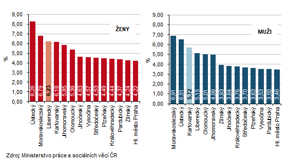 Podíl nezaměstnaných na obyvatelstvu k 30. 4. 2026