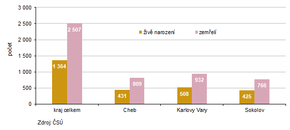 Počet živě narozených a zemřelých v Karlovarském kraji a jeho okresech v 1. až 3. čtvrtletí 2025
