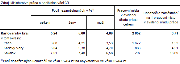 Podíl nezaměstnaných a volná pracovní místa v okresech Karlovarského kraje k 30. 6. 2025 